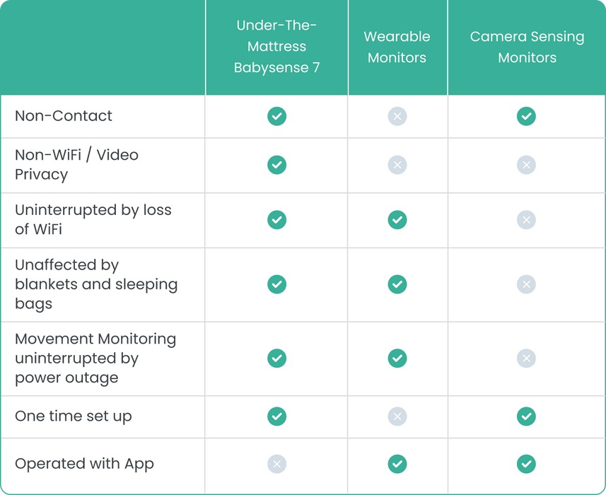 Babysense 7 - Baby Monitor with Breathing Motion Detection & Safety Alerts Breathing Movement Monitor Babysense