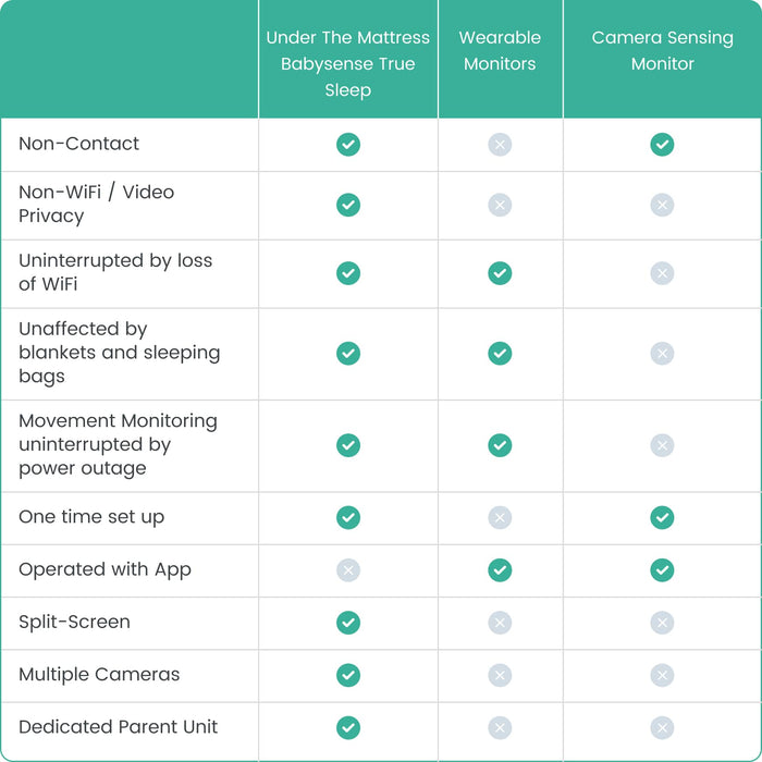 Babysense True Sleep: Video Baby Monitor with Breathing Motion Detection & Safety Alerts, 1 or 2 Cameras Breathing Movement Monitor Babysense